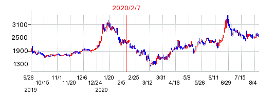 2020年2月7日 15:38前後のの株価チャート