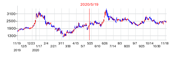 2020年5月19日 15:15前後のの株価チャート