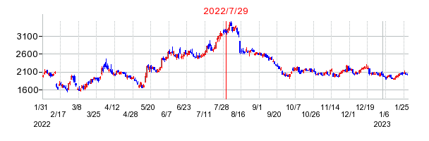 2022年7月29日 10:31前後のの株価チャート