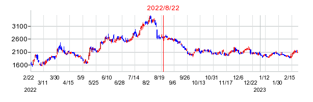 2022年8月22日 09:26前後のの株価チャート