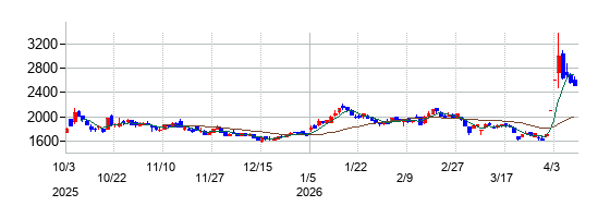 HPCシステムズの株価チャート