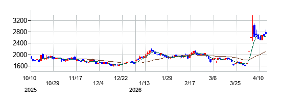 HPCシステムズの株価チャート