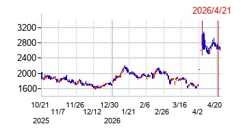 HPCシステムズの株価チャート