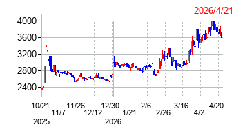 エブレンの株価チャート