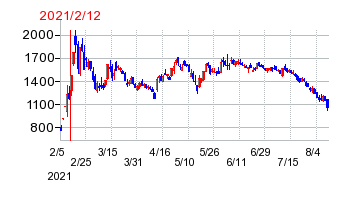 2021年2月12日 14:11前後のの株価チャート