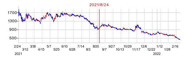 2021年8月24日 15:48前後のの株価チャート
