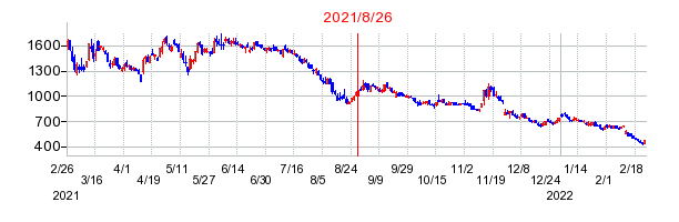 2021年8月26日 15:41前後のの株価チャート