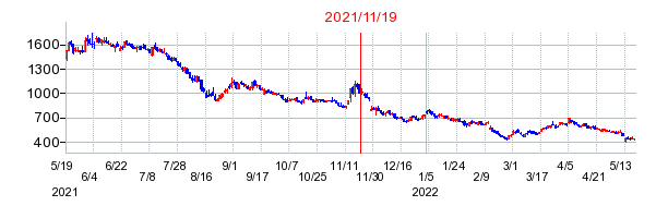 2021年11月19日 16:30前後のの株価チャート