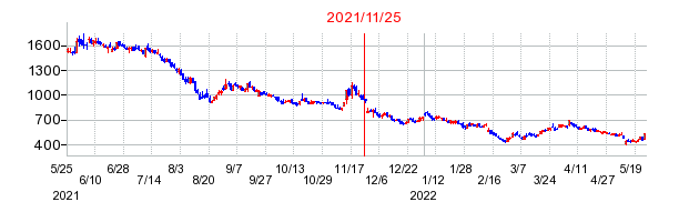 2021年11月25日 15:12前後のの株価チャート