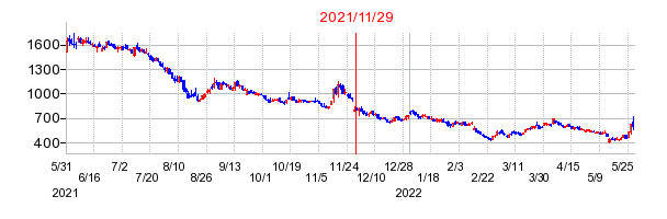 2021年11月29日 15:40前後のの株価チャート