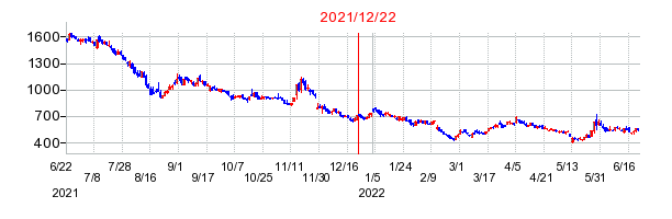 2021年12月22日 16:10前後のの株価チャート
