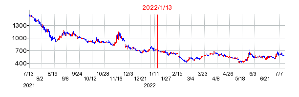 2022年1月13日 16:15前後のの株価チャート