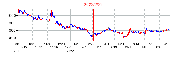 2022年2月28日 15:34前後のの株価チャート