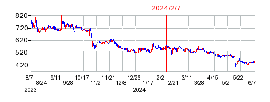 2024年2月7日 09:41前後のの株価チャート