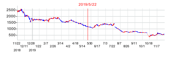 2019年5月22日 11:09前後のの株価チャート