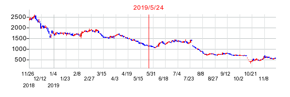 2019年5月24日 14:19前後のの株価チャート