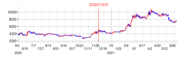 2020年12月3日 15:29前後のの株価チャート