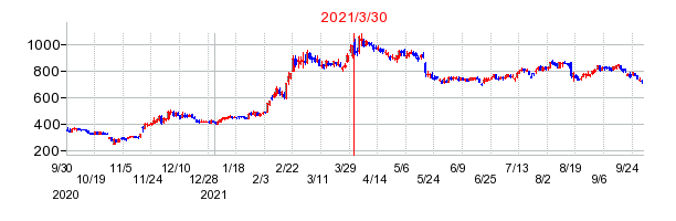 2021年3月30日 16:51前後のの株価チャート