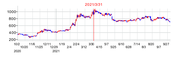 2021年3月31日 15:43前後のの株価チャート