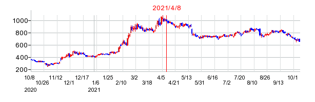 2021年4月8日 09:03前後のの株価チャート