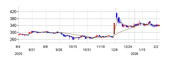 ユー・エム・シー・エレクトロニクスの株価チャート