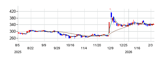 ユー・エム・シー・エレクトロニクスの株価チャート