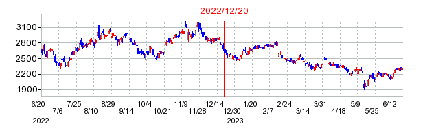 2022年12月20日 16:18前後のの株価チャート