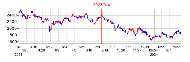 2023年9月4日 12:29前後のの株価チャート