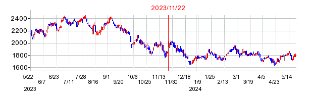 2023年11月22日 15:48前後のの株価チャート