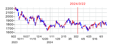 2024年3月22日 16:42前後のの株価チャート