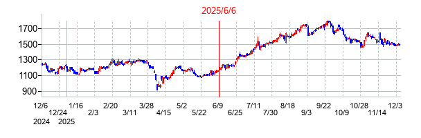 2025年6月6日 17:13前後のの株価チャート