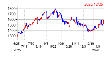 2025年12月25日 15:38前後のの株価チャート