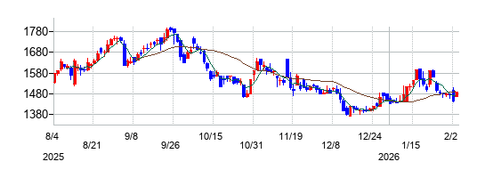 トレックス・セミコンダクターの株価チャート\
