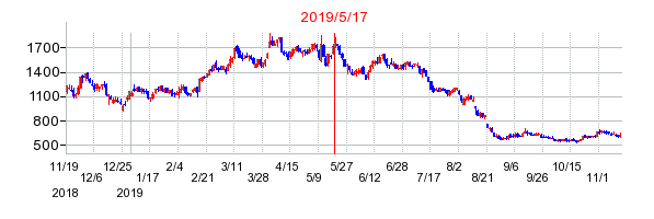 2019年5月17日 15:59前後のの株価チャート