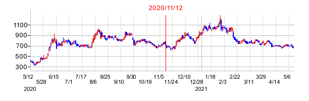 2020年11月12日 14:06前後のの株価チャート