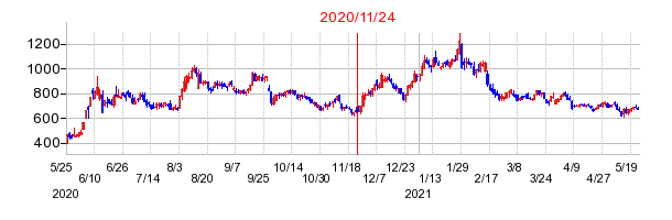 2020年11月24日 14:34前後のの株価チャート