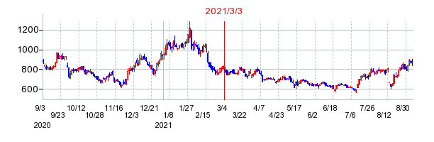 2021年3月3日 17:05前後のの株価チャート