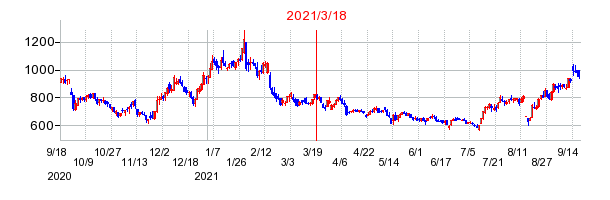 2021年3月18日 09:51前後のの株価チャート