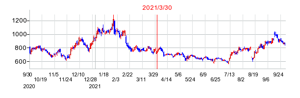 2021年3月30日 13:55前後のの株価チャート