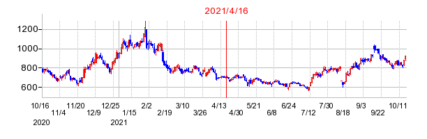 2021年4月16日 16:05前後のの株価チャート