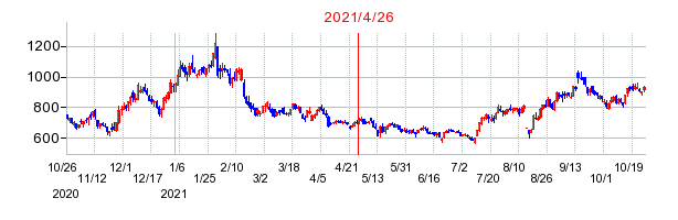 2021年4月26日 11:32前後のの株価チャート