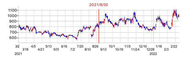 2021年8月30日 15:45前後のの株価チャート