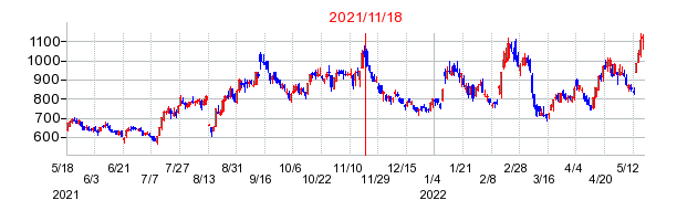 2021年11月18日 09:42前後のの株価チャート