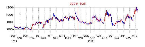2021年11月25日 14:16前後のの株価チャート