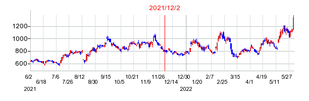 2021年12月2日 10:47前後のの株価チャート