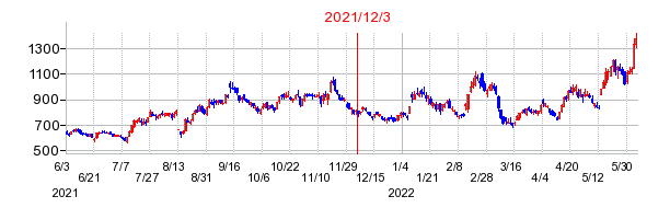 2021年12月3日 15:10前後のの株価チャート