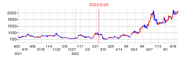 2022年2月25日 15:28前後のの株価チャート