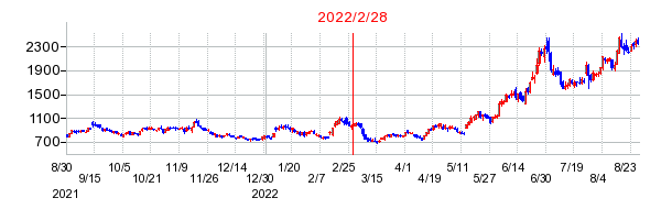 2022年2月28日 15:26前後のの株価チャート