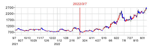 2022年3月7日 15:49前後のの株価チャート