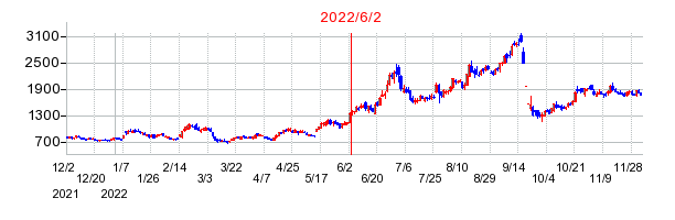 2022年6月2日 15:09前後のの株価チャート